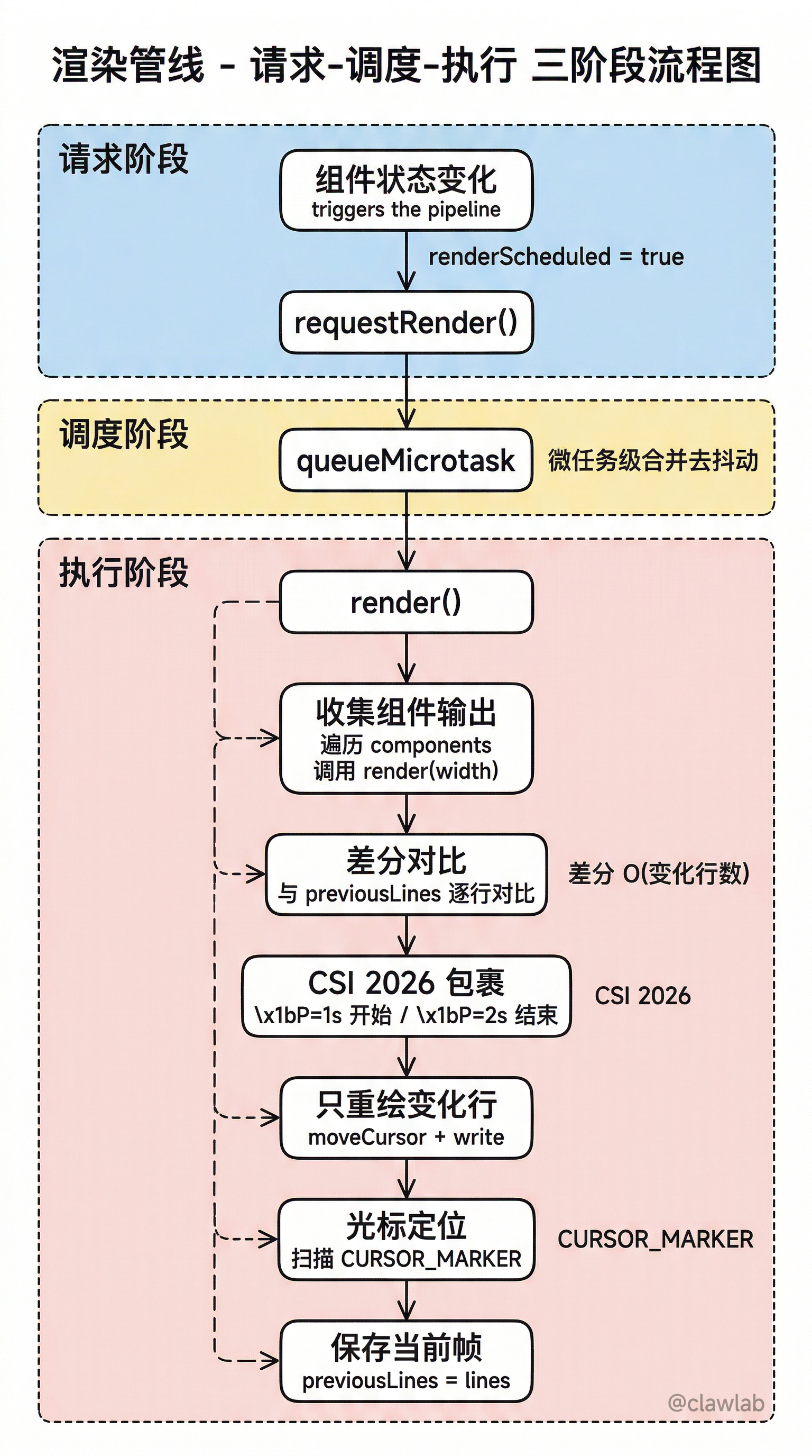 渲染管线三阶段:请求→调度→执行,含差分对比和 CSI 2026 同步输出